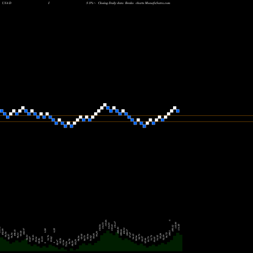 Free Renko charts Walt Disney Company (The) DIS share USA Stock Exchange 