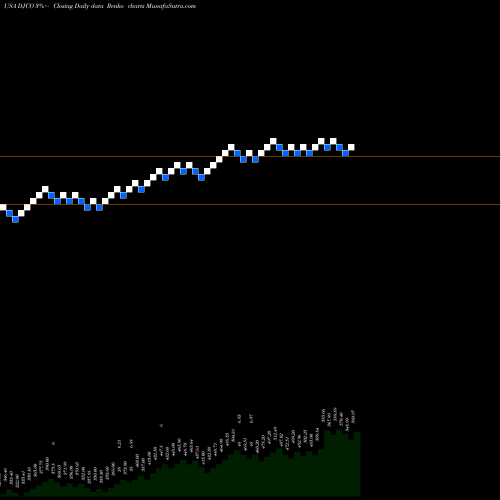 Free Renko charts Daily Journal Corp. (S.C.) DJCO share USA Stock Exchange 