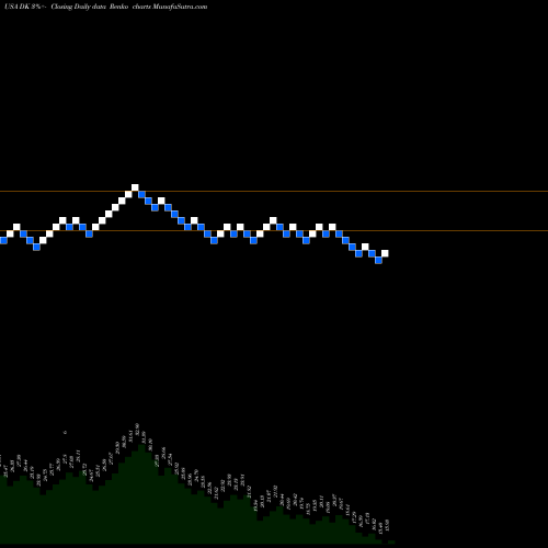 Free Renko charts Delek US Holdings, Inc. DK share USA Stock Exchange 