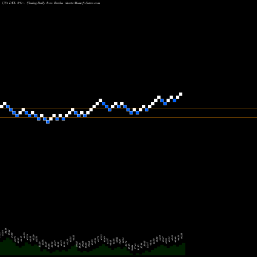Free Renko charts Delek Logistics Partners, L.P. DKL share USA Stock Exchange 