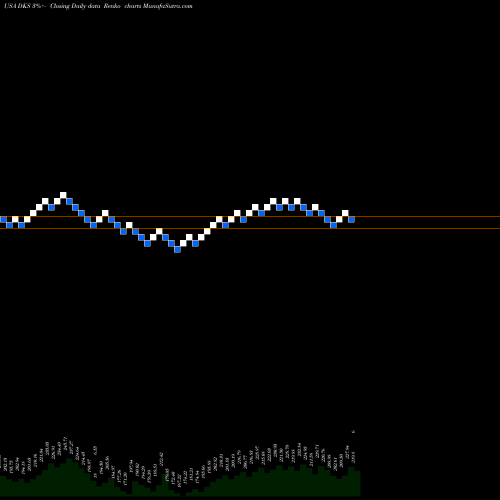 Free Renko charts Dick's Sporting Goods Inc DKS share USA Stock Exchange 