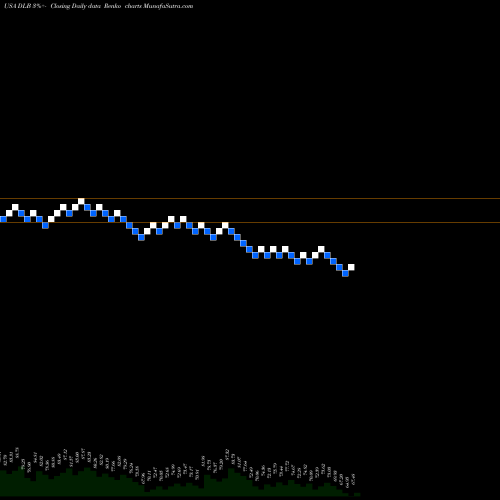 Free Renko charts Dolby Laboratories DLB share USA Stock Exchange 