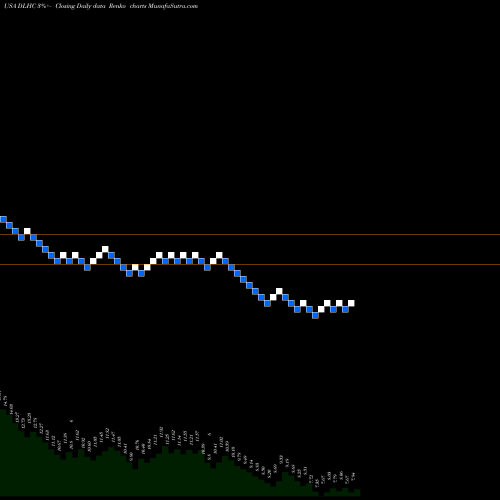 Free Renko charts DLH Holdings Corp. DLHC share USA Stock Exchange 