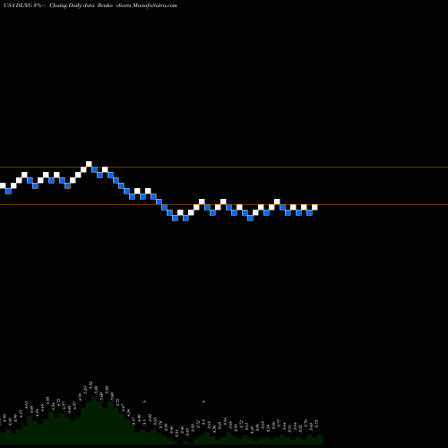 Free Renko charts Dynagas LNG Partners LP DLNG share USA Stock Exchange 