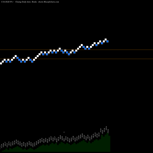 Free Renko charts Digital Realty Trust, Inc. DLR share USA Stock Exchange 