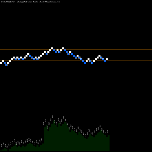 Free Renko charts Duluth Holdings Inc. DLTH share USA Stock Exchange 