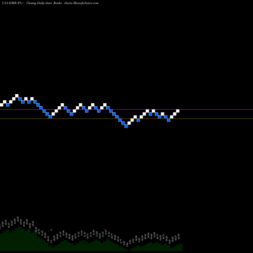 Free Renko charts Dreyfus Municipal Bond Infrastructure Fund, Inc. DMB share USA Stock Exchange 
