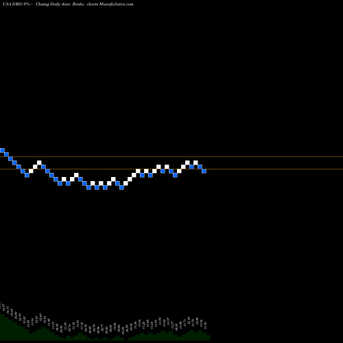 Free Renko charts Western Asset Mortgage Defined Opportunity Fund Inc DMO share USA Stock Exchange 