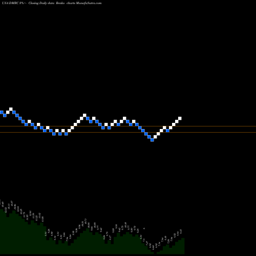 Free Renko charts Digimarc Corporation DMRC share USA Stock Exchange 
