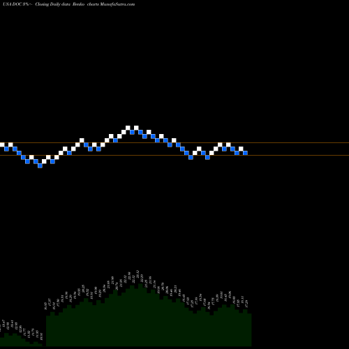Free Renko charts Physicians Realty Trust DOC share USA Stock Exchange 