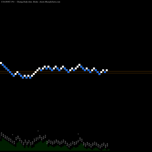 Free Renko charts DocuSign, Inc. DOCU share USA Stock Exchange 