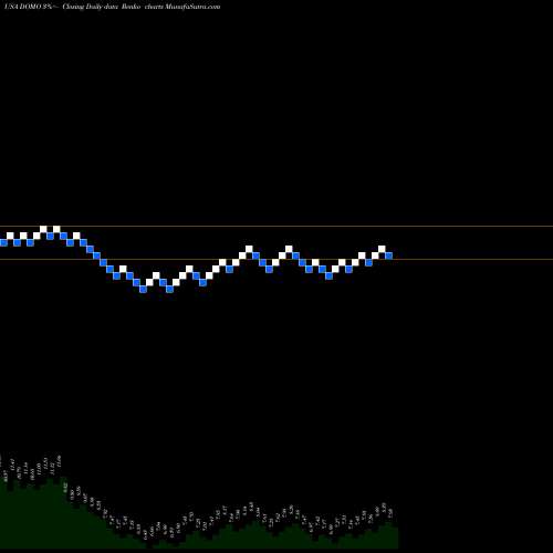 Free Renko charts Domo, Inc. DOMO share USA Stock Exchange 