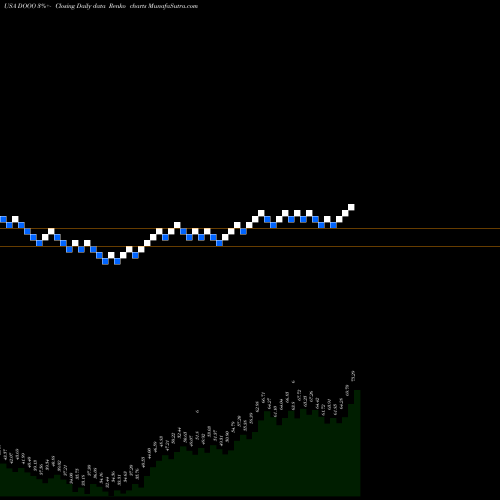 Free Renko charts BRP Inc. DOOO share USA Stock Exchange 