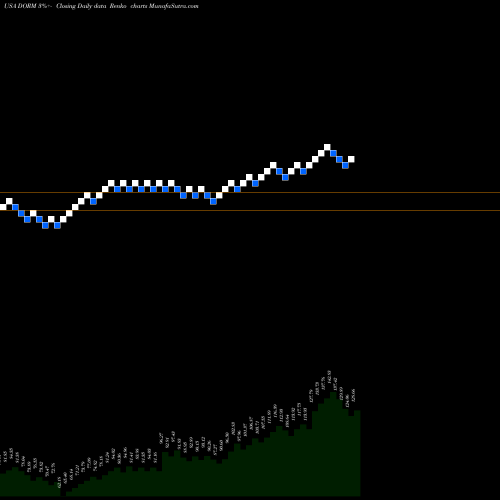 Free Renko charts Dorman Products, Inc. DORM share USA Stock Exchange 