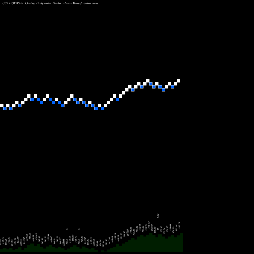 Free Renko charts Dover Corporation DOV share USA Stock Exchange 