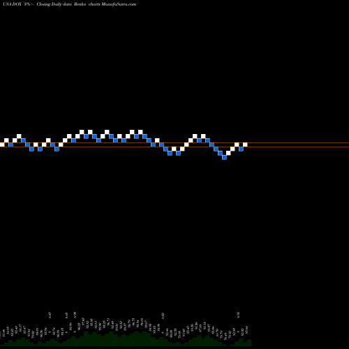 Free Renko charts Amdocs Limited DOX share USA Stock Exchange 