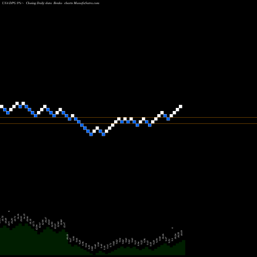 Free Renko charts Duff & Phelps Global Utility Income Fund Inc. DPG share USA Stock Exchange 