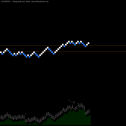 Free Renko charts Domino's Pizza Inc DPZ share USA Stock Exchange 