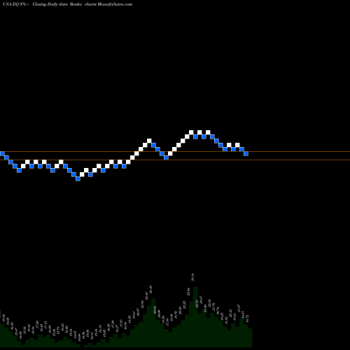 Free Renko charts DAQO New Energy Corp. DQ share USA Stock Exchange 