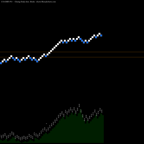 Free Renko charts DRDGOLD Limited DRD share USA Stock Exchange 