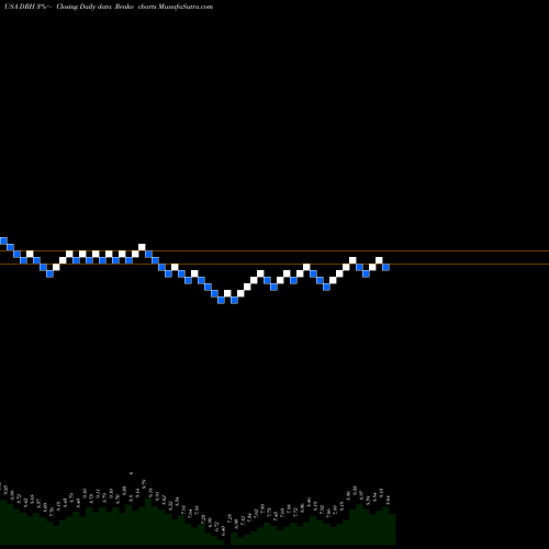 Free Renko charts Diamondrock Hospitality Company DRH share USA Stock Exchange 