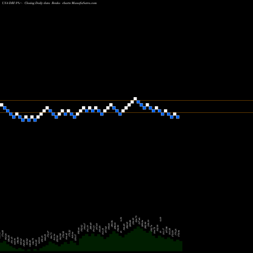 Free Renko charts Darden Restaurants, Inc. DRI share USA Stock Exchange 