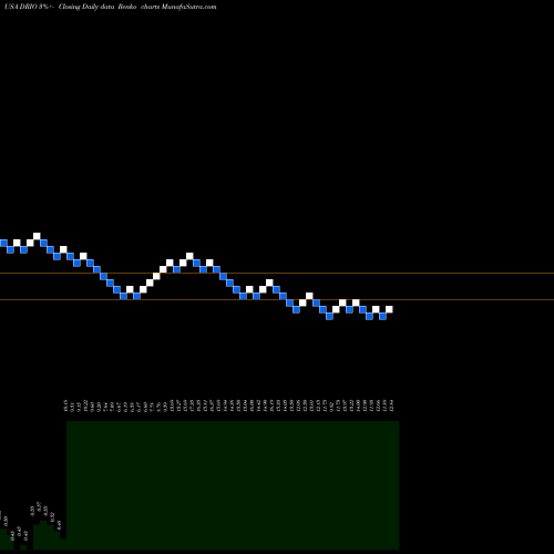 Free Renko charts DarioHealth Corp. DRIO share USA Stock Exchange 