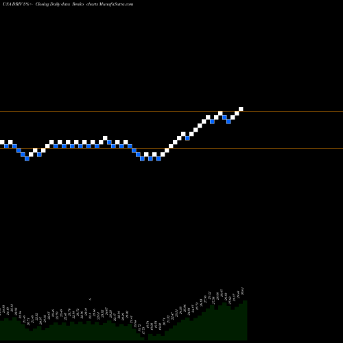 Free Renko charts Global X Autonomous & Electric Vehicles ETF DRIV share USA Stock Exchange 