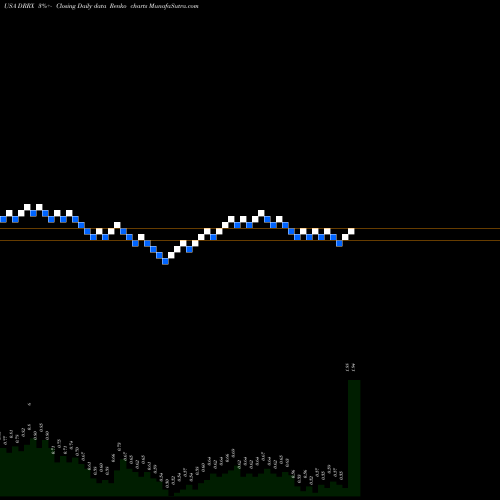 Free Renko charts DURECT Corporation DRRX share USA Stock Exchange 