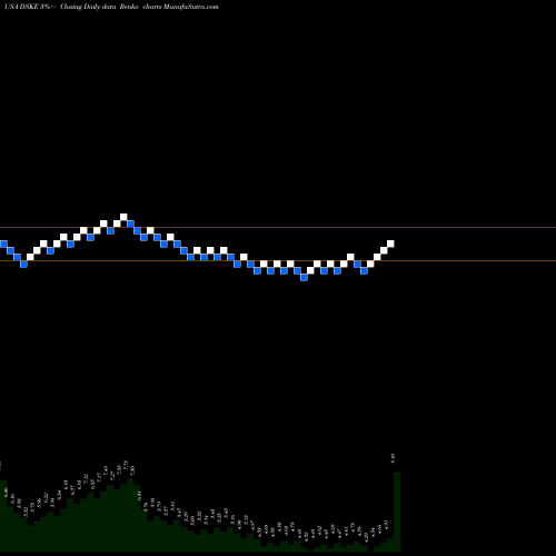 Free Renko charts Daseke, Inc. DSKE share USA Stock Exchange 