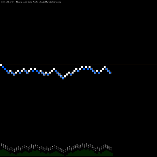 Free Renko charts DoubleLine Income Solutions Fund DSL share USA Stock Exchange 