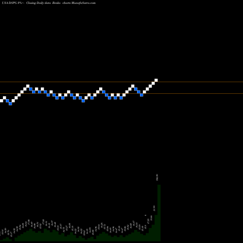 Free Renko charts DSP Group, Inc. DSPG share USA Stock Exchange 