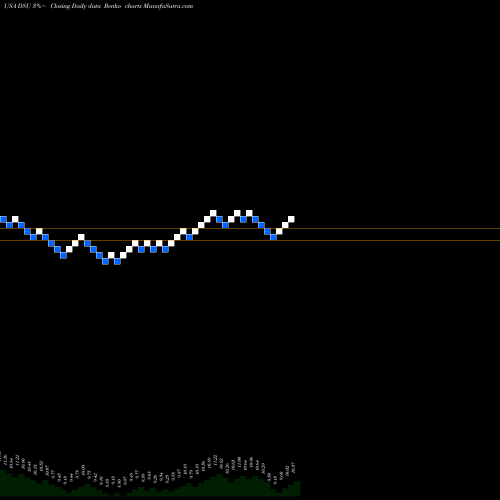 Free Renko charts Blackrock Debt Strategies Fund, Inc. DSU share USA Stock Exchange 
