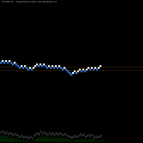 Free Renko charts Deswell Industries, Inc. DSWL share USA Stock Exchange 