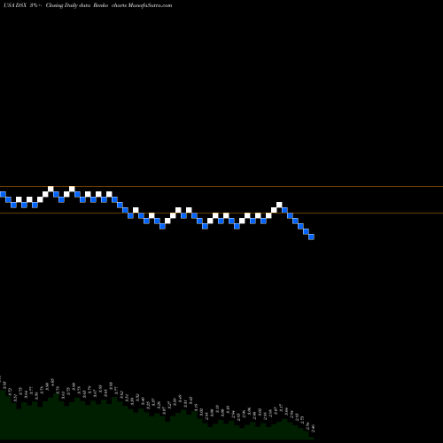 Free Renko charts Diana Shipping Inc. DSX share USA Stock Exchange 