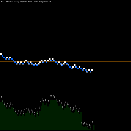 Free Renko charts DAVIDsTEA Inc. DTEA share USA Stock Exchange 