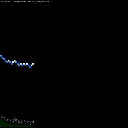 Free Renko charts Duff & Phelps Utilities Tax-Free Income, Inc. DTF share USA Stock Exchange 