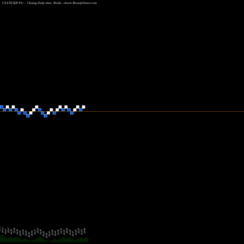 Free Renko charts Duke Energy Corporation DUKB share USA Stock Exchange 