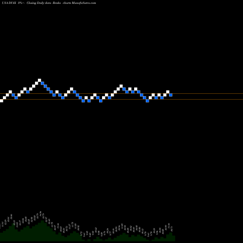 Free Renko charts Dynavax Technologies Corporation DVAX share USA Stock Exchange 