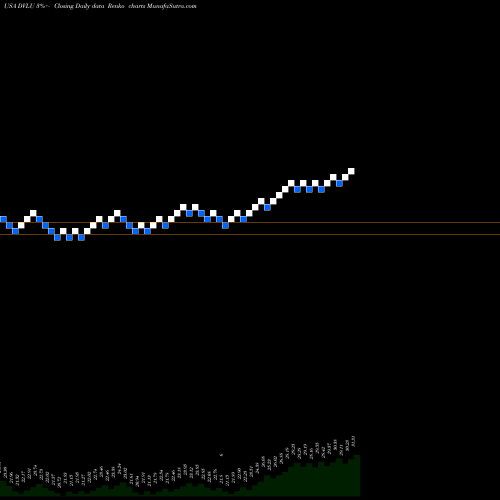 Free Renko charts First Trust Dorsey Wright Momentum & Value ETF DVLU share USA Stock Exchange 