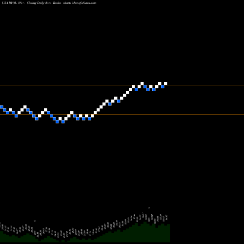 Free Renko charts First Trust Dorsey Wright Momentum & Low Volatility ETF DVOL share USA Stock Exchange 