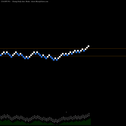 Free Renko charts IShares Select Dividend ETF DVY share USA Stock Exchange 