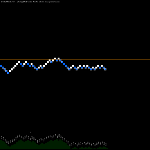 Free Renko charts AdvisorShares Dorsey Wright Short ETF DWSH share USA Stock Exchange 