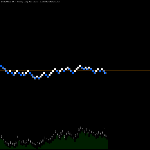 Free Renko charts Dawson Geophysical Company DWSN share USA Stock Exchange 