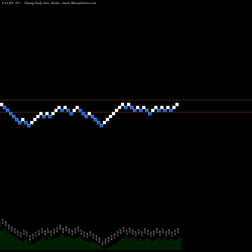 Free Renko charts Dynex Capital, Inc. DX share USA Stock Exchange 