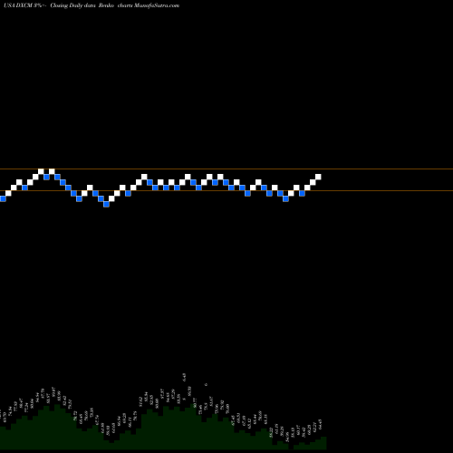Free Renko charts DexCom, Inc. DXCM share USA Stock Exchange 