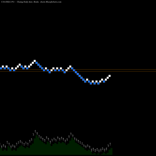 Free Renko charts Destination XL Group, Inc. DXLG share USA Stock Exchange 