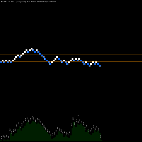 Free Renko charts The Dixie Group, Inc. DXYN share USA Stock Exchange 