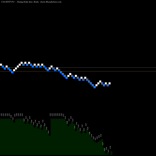 Free Renko charts Dynatronics Corporation DYNT share USA Stock Exchange 