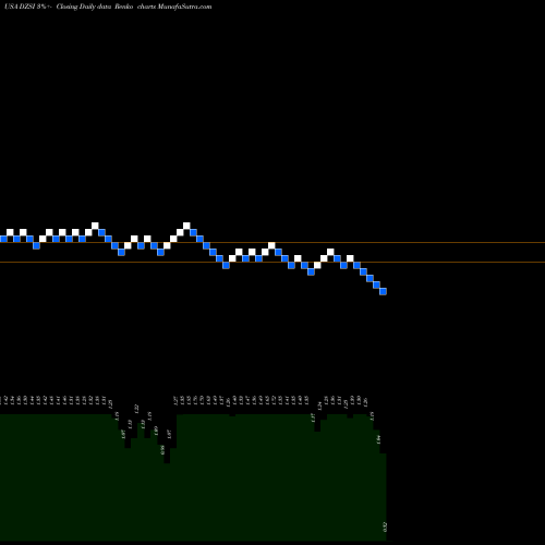 Free Renko charts DASAN Zhone Solutions, Inc. DZSI share USA Stock Exchange 
